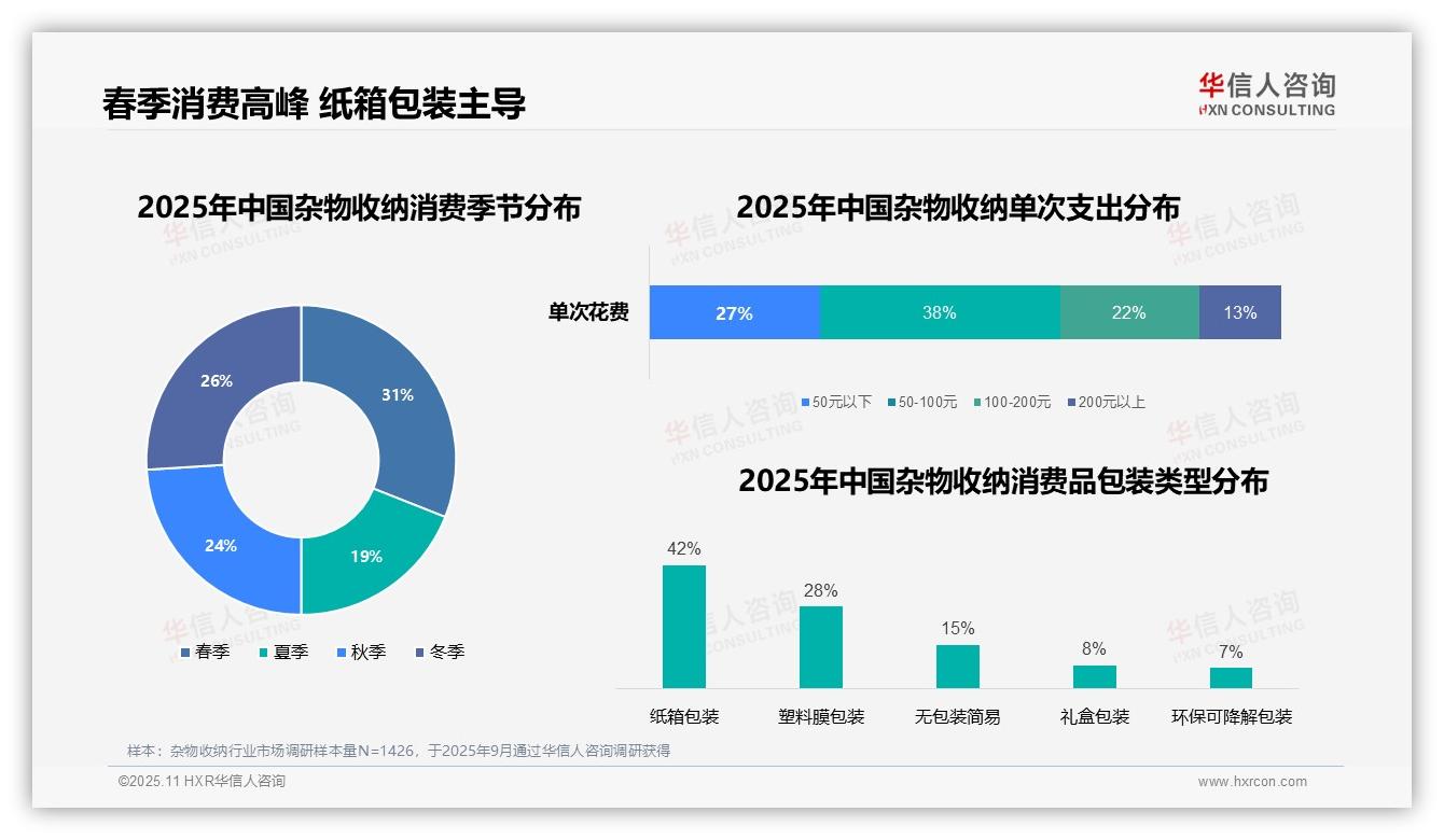 华信人咨询证实：35%消费集中在周末白天-2025年11月-杂物收纳-38