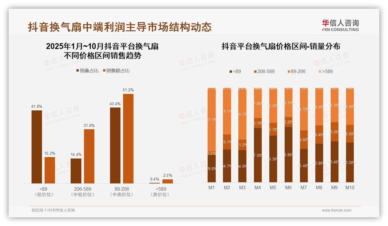 华信人咨询研报速览：夏季34%销售高峰壁挂式32%换气扇成装修首选-2026年1月-换气扇-38