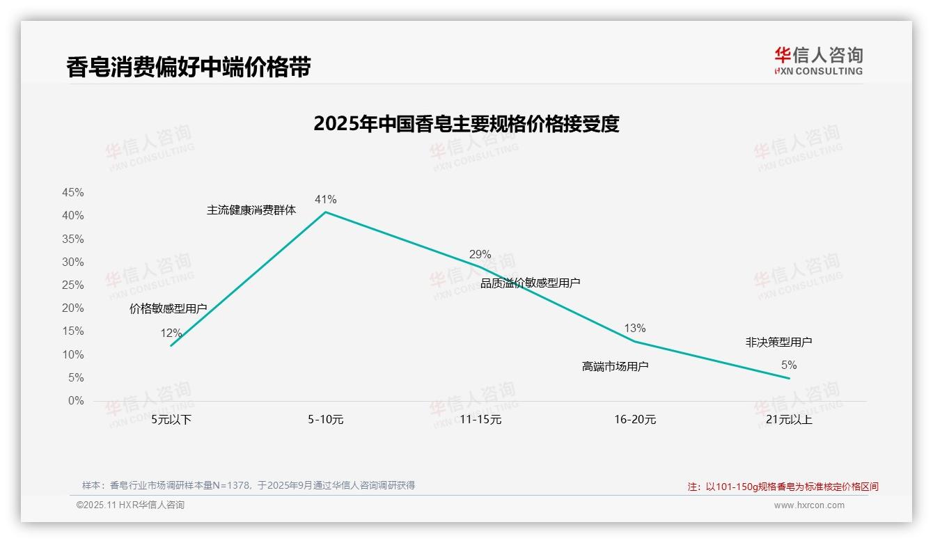 行业风向：华信人咨询报告提出42%消费者在香皂价格上涨后仍选择原品牌-2025年11月-香皂-38