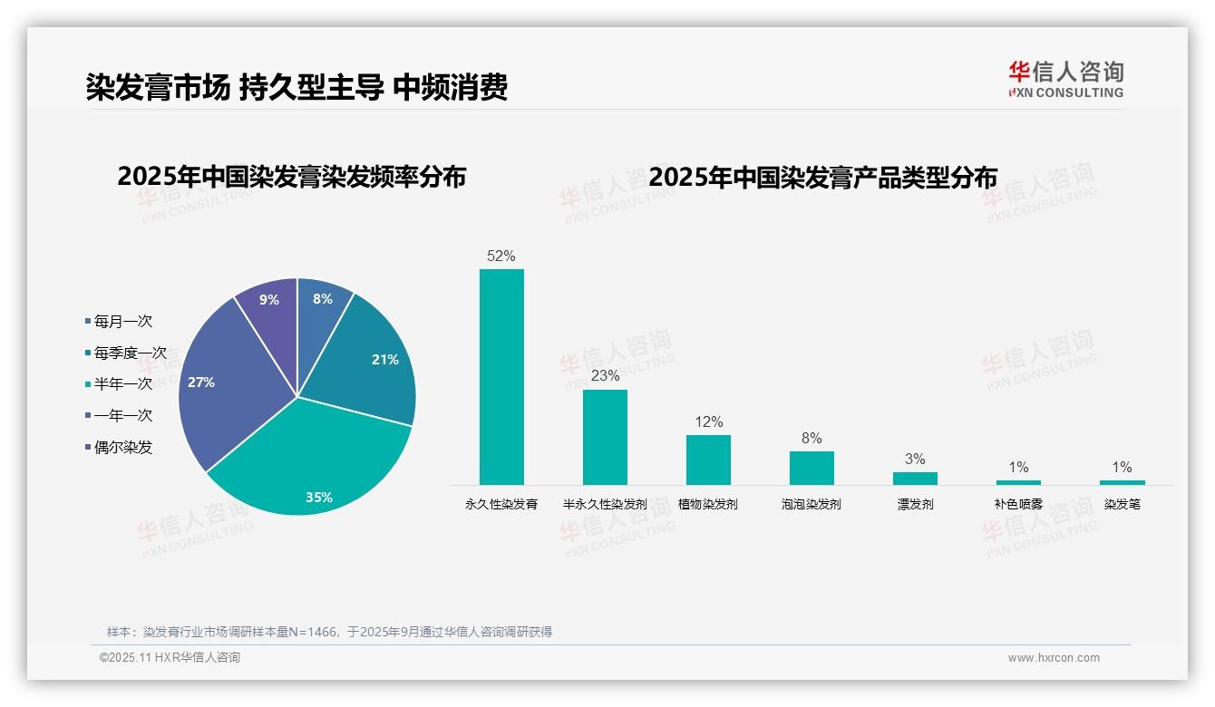 女性消费者占染发膏市场77%，华信人咨询报告给出权威数据-2025年11月-染发膏-38