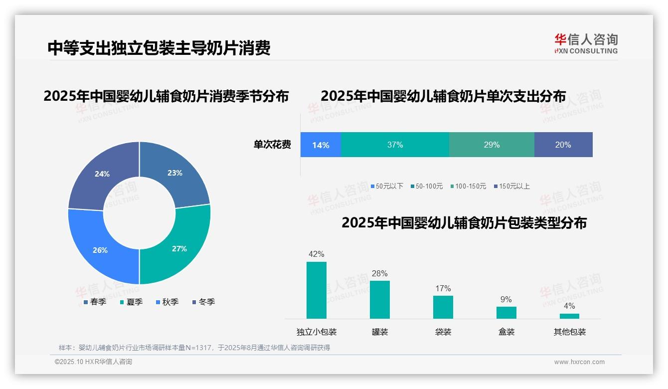 一文读懂37%婴幼儿辅食奶片消费集中于中等价位：华信人咨询报告精编-2025年10月-婴幼儿辅食奶片-38