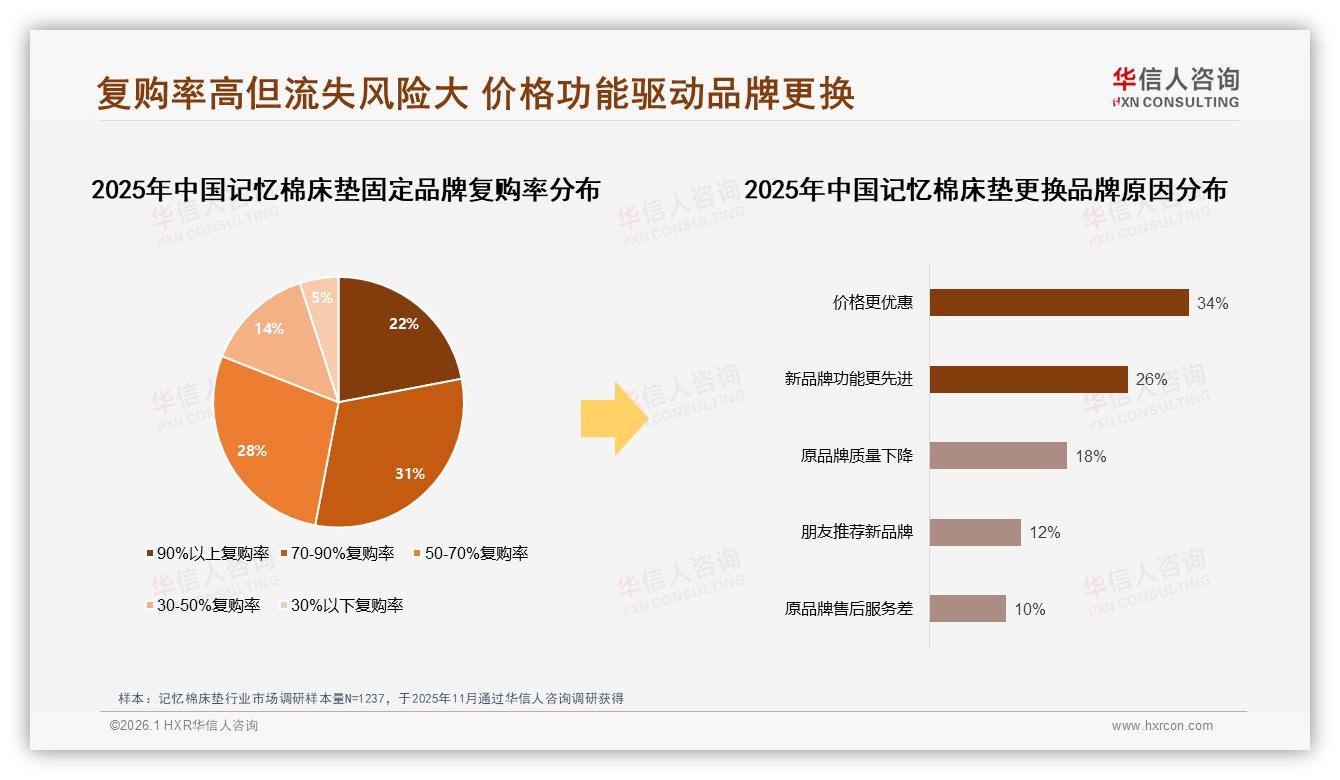 独立袋装弹簧+记忆棉33%类型领跑，复合材料差异化成记忆棉床垫破局点——华信人咨询独家披露-2026年1月-记忆棉床垫-38
