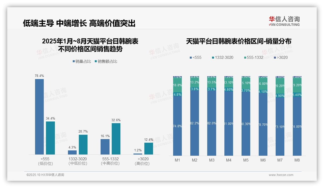 抖音日韩腕表中高端销售占比40.3%——引自华信人咨询消费者调研报告-2025年10月-日韩腕表-38
