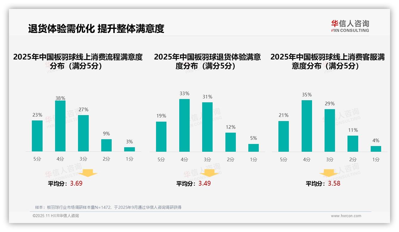 35%板羽球消费者决策依赖亲友推荐——华信人咨询趋势报告摘要-2025年11月-板羽球-38