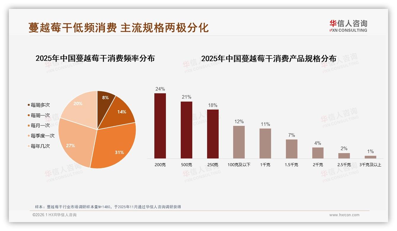 华信人咨询数据洞察：200克与500克规格合计45%蔓越莓干两极需求凸显-2026年1月-蔓越莓干-38