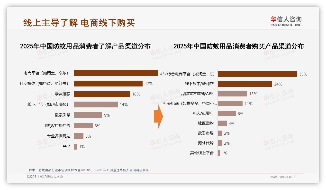 华信人咨询数据洞察：26到35岁女性占31%推动防蚊用品低线市场扩张-2026年1月-防蚊用品-38
