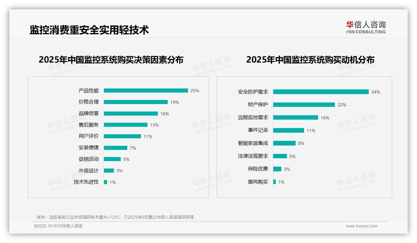 安全防护需求驱动34%消费者选择监控系统——华信人咨询报告深度解析-2025年10月-监控系统-38