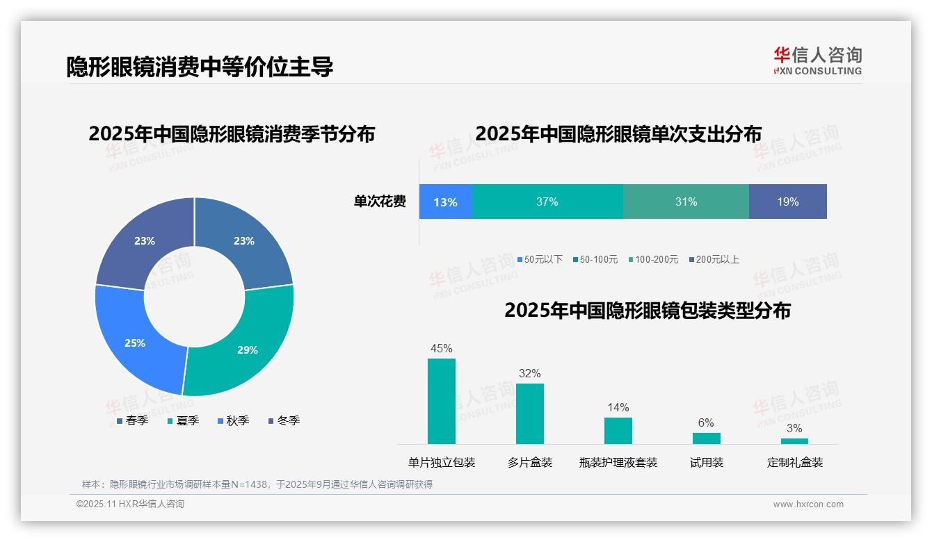 早晨出门前佩戴占比41%成核心时段，华信人咨询报告完整数据已发布-2025年11月-隐形眼镜-38