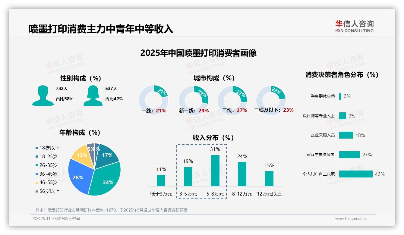62%喷墨打印消费者年龄在26~45岁，华信人咨询报告给出权威数据-2025年11月-喷墨打印-38