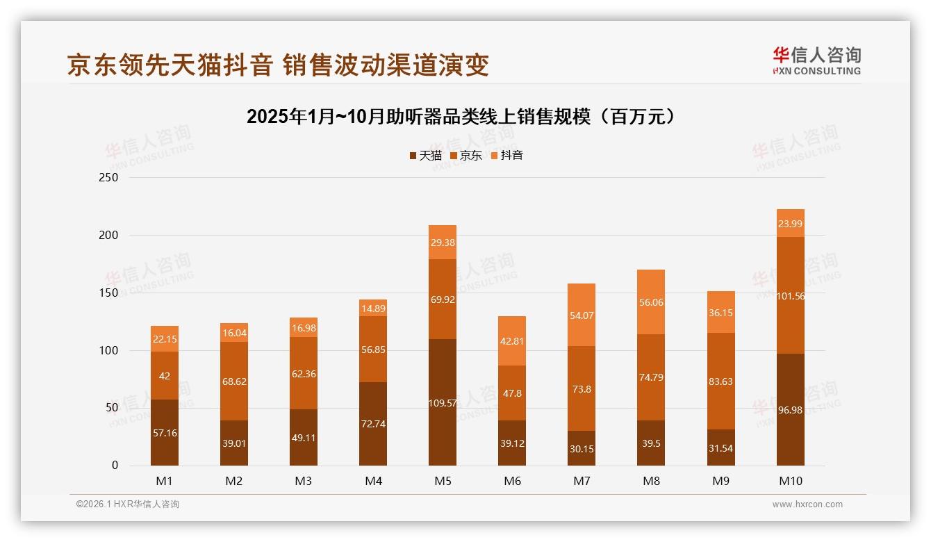 48%中高端消费分层8000元以上占比19%助听器溢价空间仍大-2026年1月-助听器-38