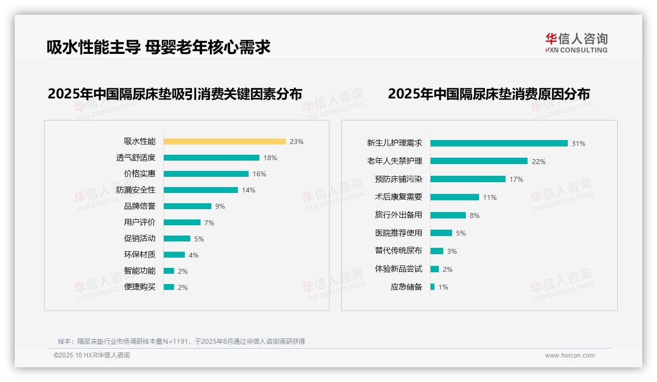 官方数据：华信人咨询报告显示新生儿护理需求高达31%-2025年10月-隔尿床垫-38
