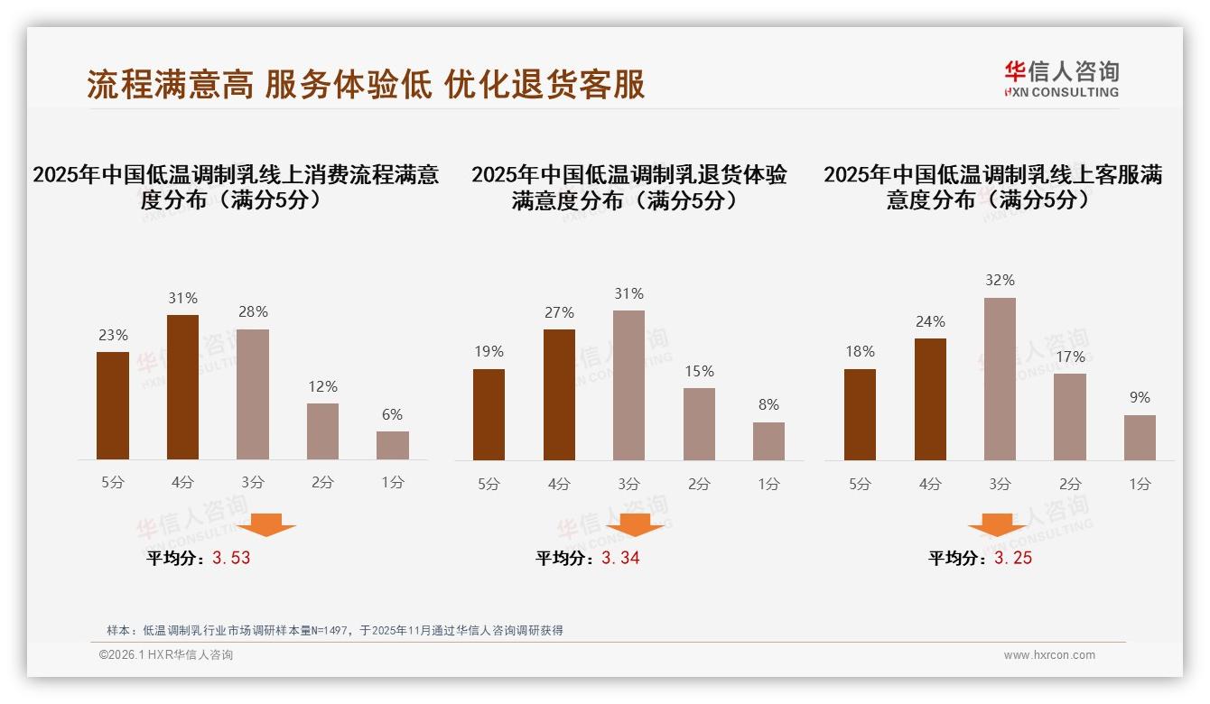 华信人咨询低温调制乳品类年报：高蛋白低脂合计44%健康驱动复购54%-2026年1月-低温调制乳-38