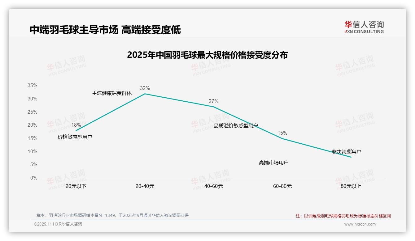 41%消费者在涨价后坚持购买——华信人咨询研究报告关键发现-2025年11月-羽毛球-38