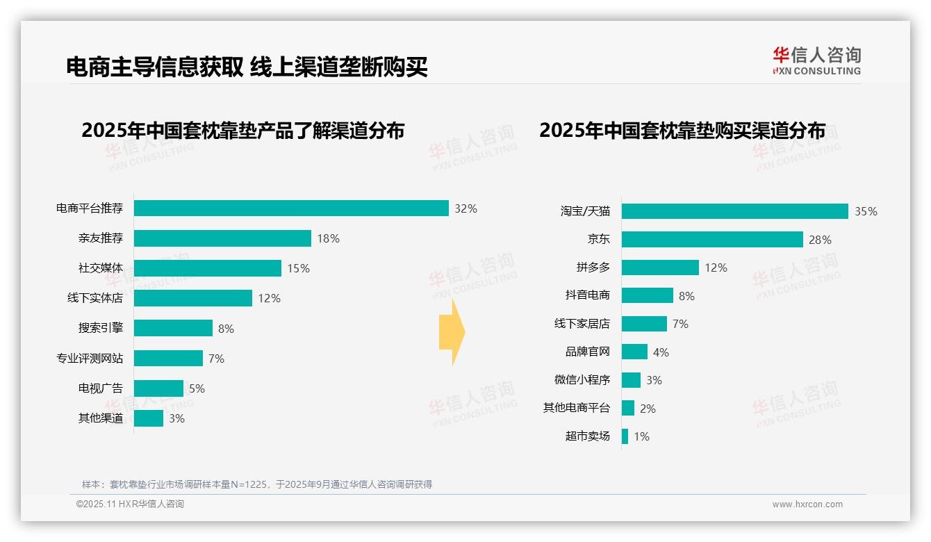 健康需求驱动50%消费者购买——华信人咨询研究报告关键发现-2025年11月-套枕靠垫-38