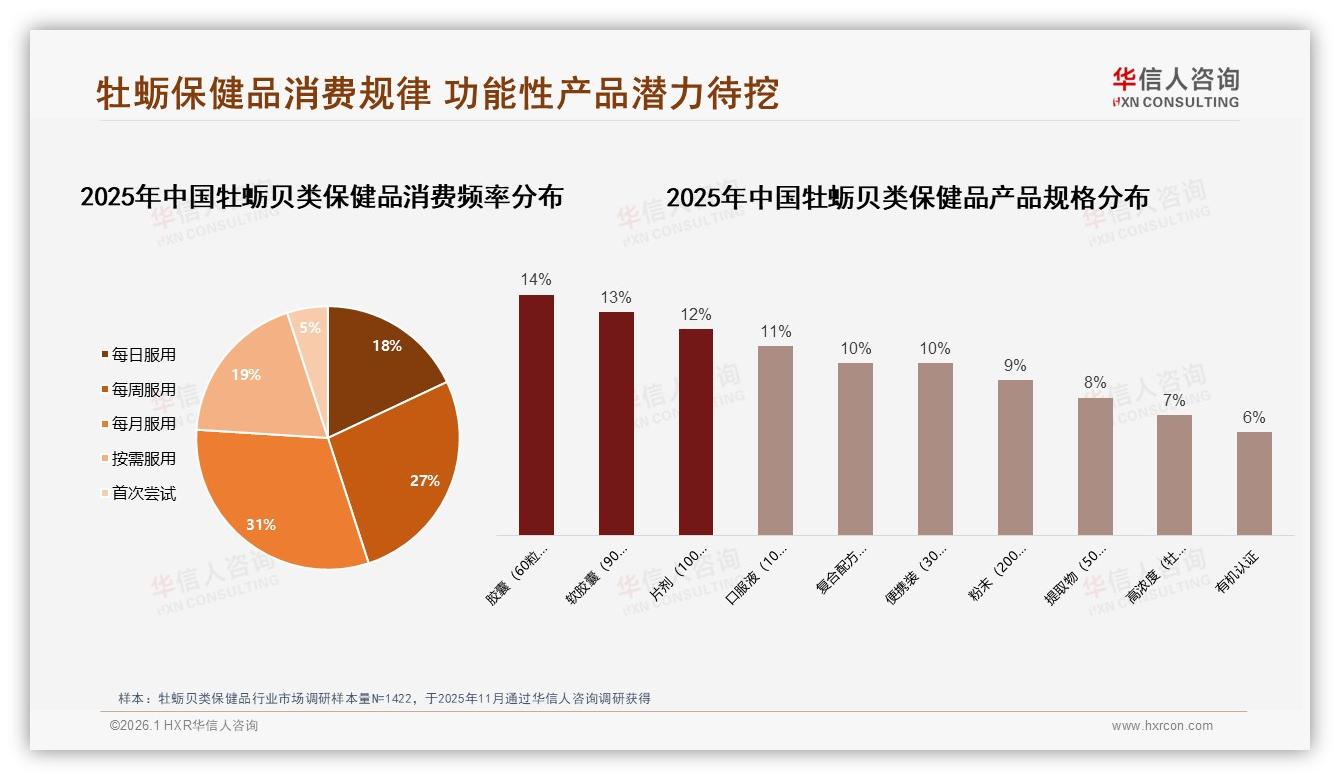 华信人咨询品类洞察：31%消费者每月服用牡蛎贝类保健品形成规律消费-2026年1月-牡蛎贝类保健品-38