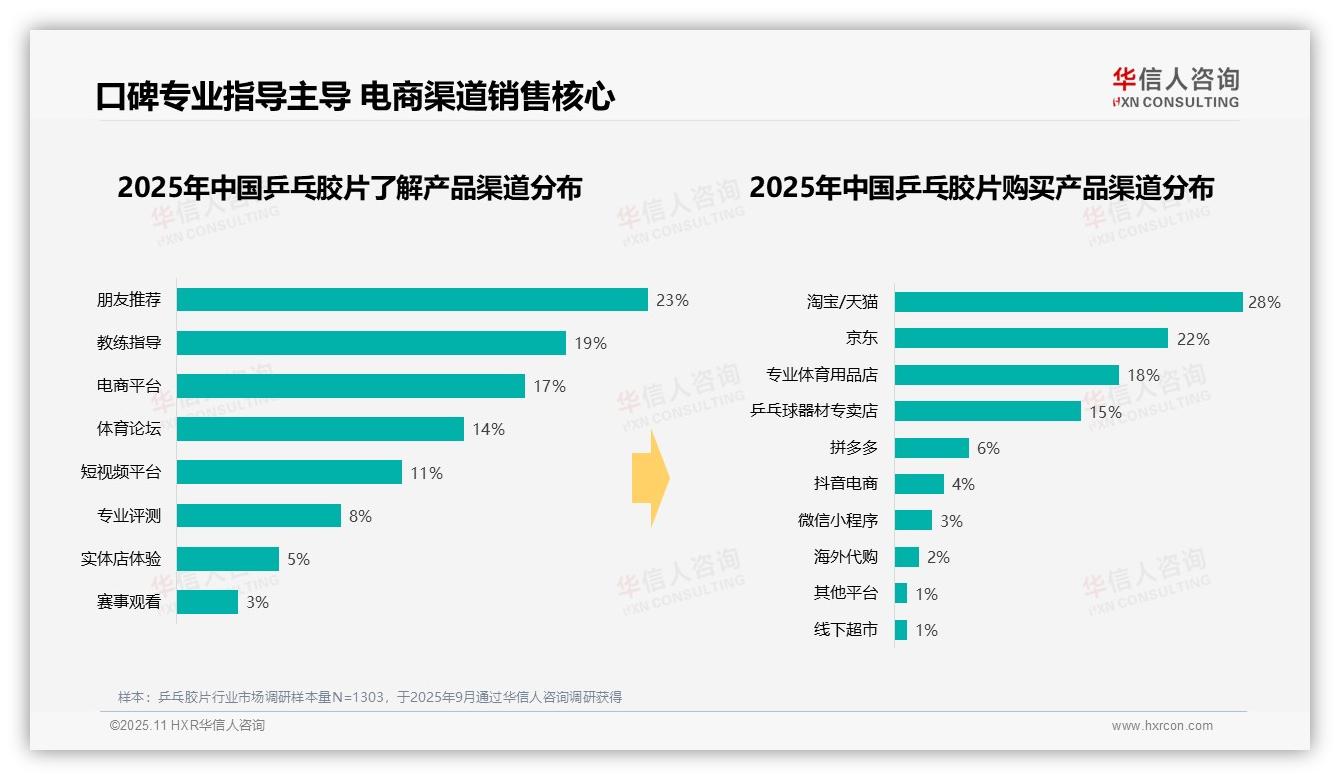 华信人咨询报告解读：为何说42%乒乓胶片消费者信赖推荐-2025年11月-乒乓胶片-38