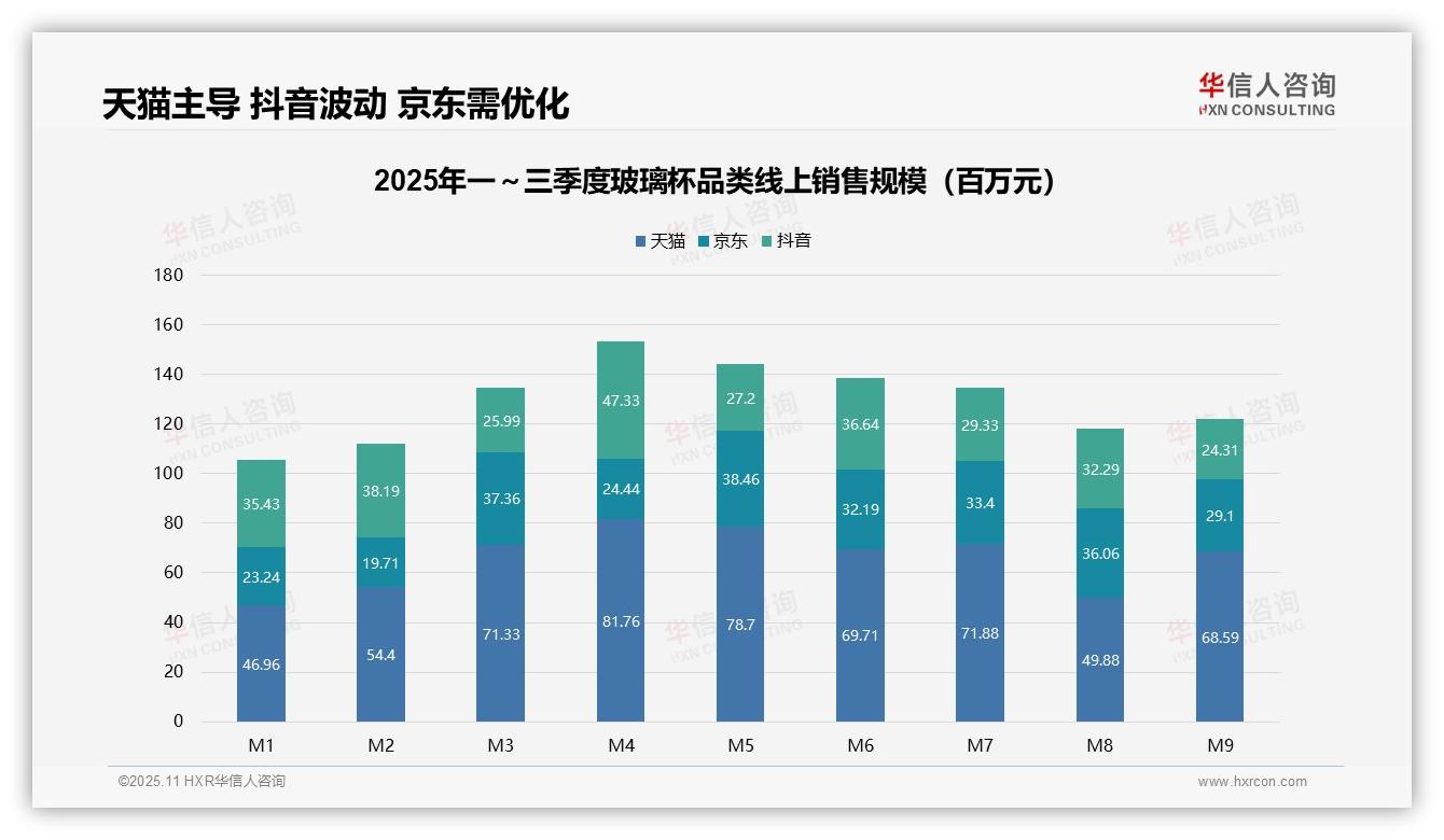 72.8%玻璃杯销量来自低价区间——引自华信人咨询消费者调研报告-2025年11月-玻璃杯-38