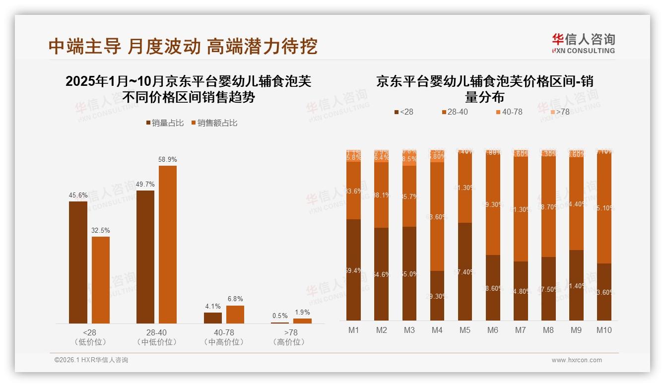 26-45岁父母占79%人群，28~40元婴幼儿辅食泡芙最走量——华信人咨询报告披露-2026年1月-婴幼儿辅食泡芙-38