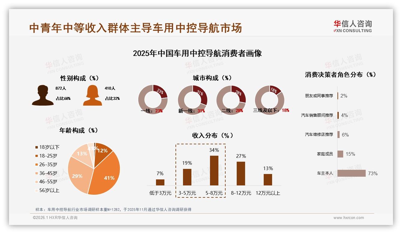 华信人咨询趋势雷达：26到45岁消费者占70%车用中控导航中端价格带最吃香-2026年1月-车用中控导航-38