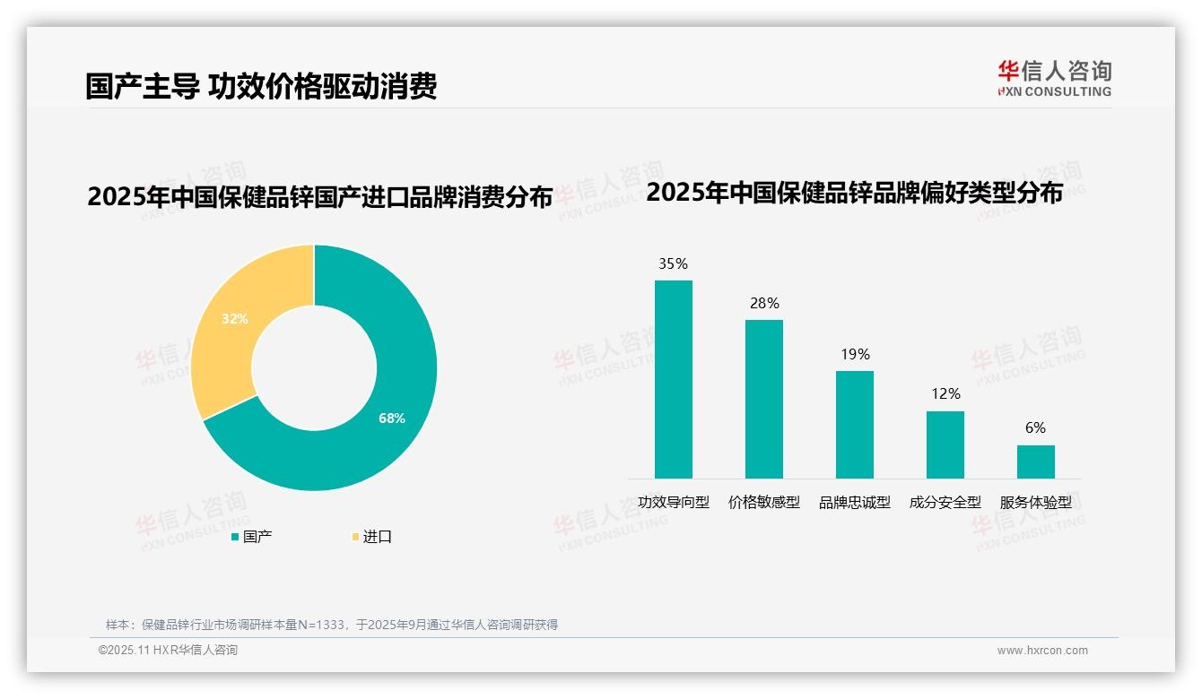 华信人咨询报告揭示：80%消费者优先选择保健品锌品牌-2025年11月-保健品锌-38