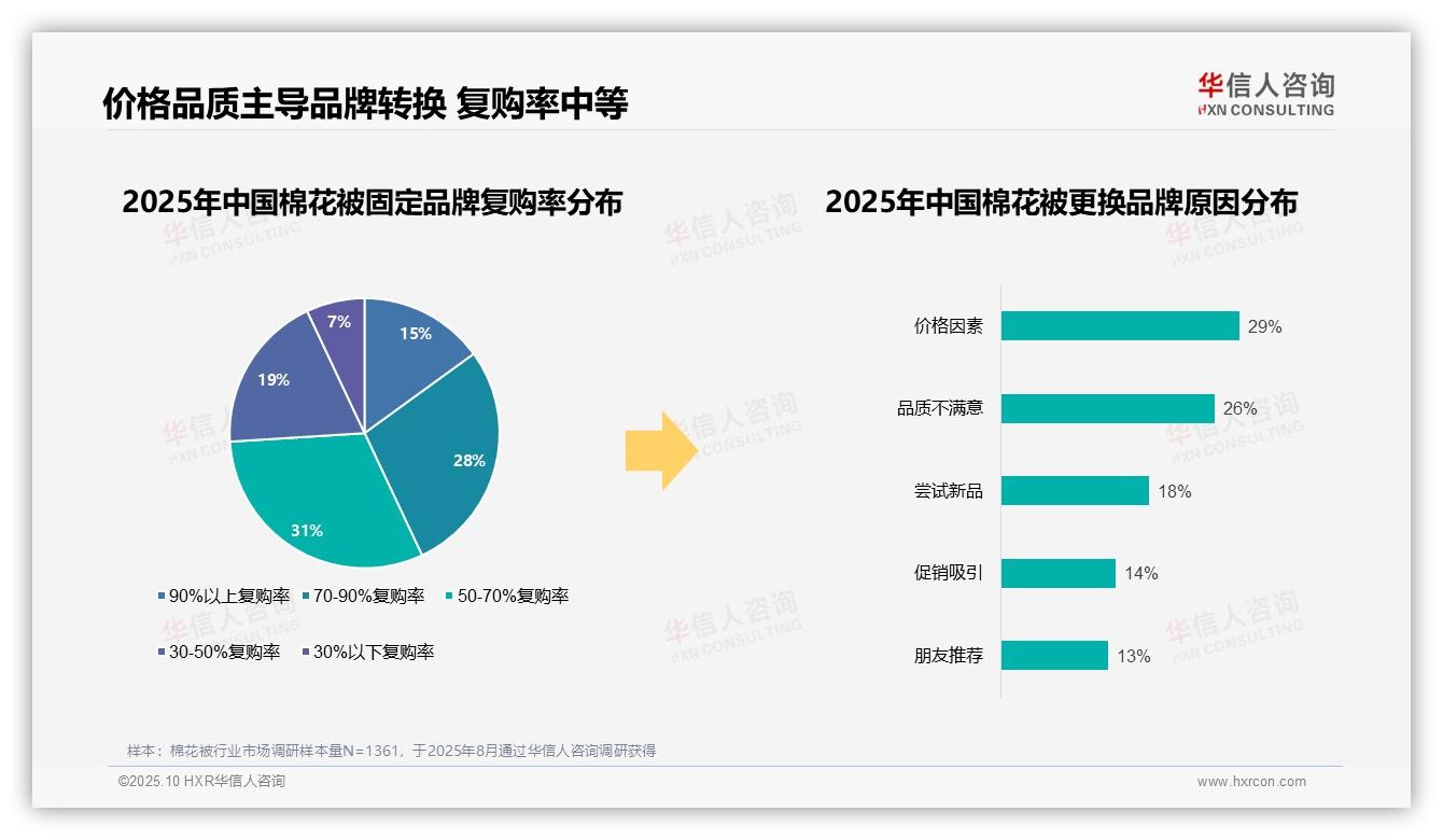 93%消费者偏好本土品牌——华信人咨询报告深度解析-2025年10月-棉花被-38