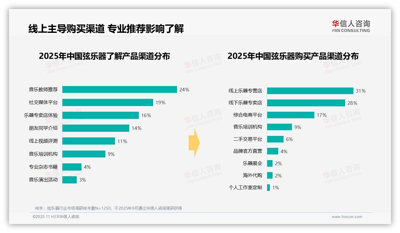 73%弦乐器消费聚焦中低端——华信人咨询独家报告-2025年11月-弦乐器-38