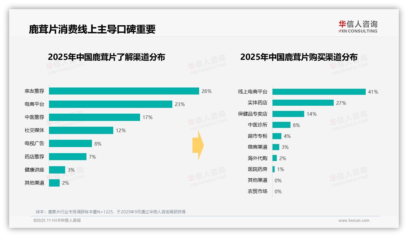 据华信人咨询报告：39%消费者冬季首选鹿茸片-2025年11月-鹿茸片-38