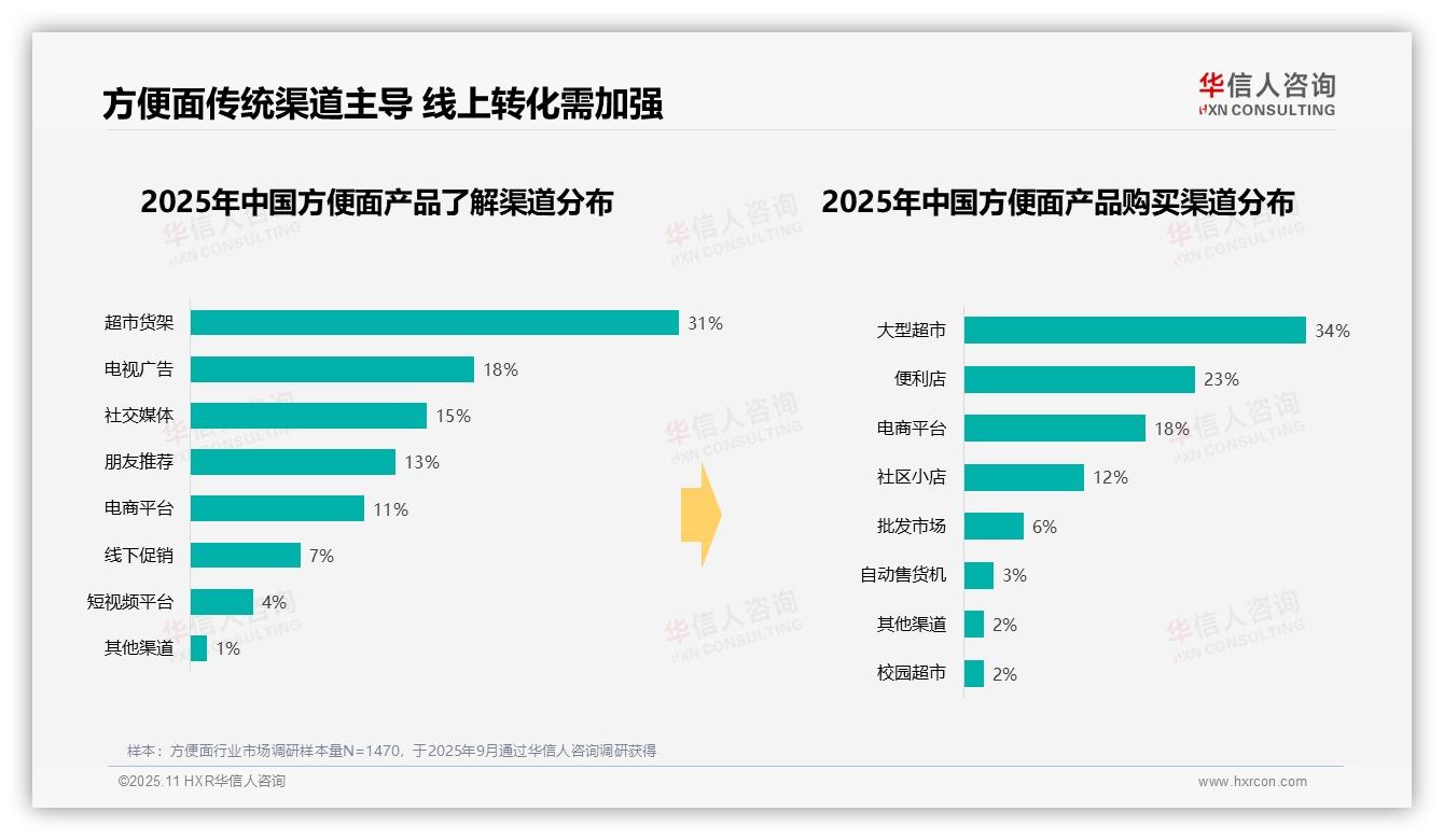华信人咨询报告出炉，指出42%消费者选择中低价位方便面-2025年11月-方便面-38