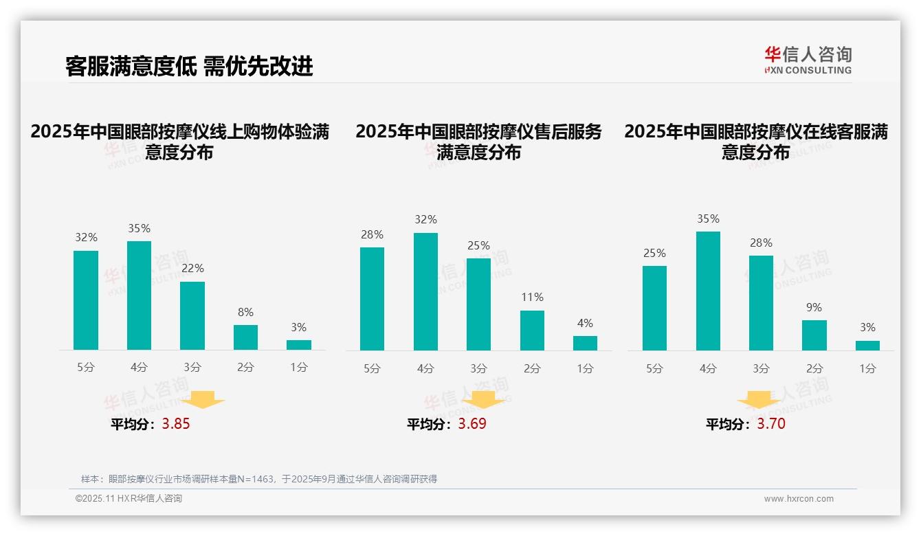 华信人咨询报告出炉，指出用户真实评价38%主导消费决策-2025年11月-眼部按摩仪-38