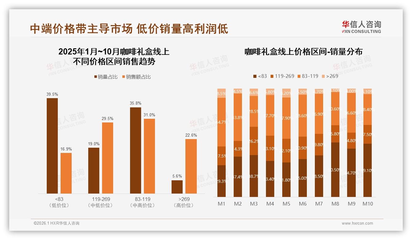 华信人咨询品类洞察：秋冬两季合计67%销量，咖啡礼盒旺季营销窗口开启-2026年1月-咖啡礼盒-38