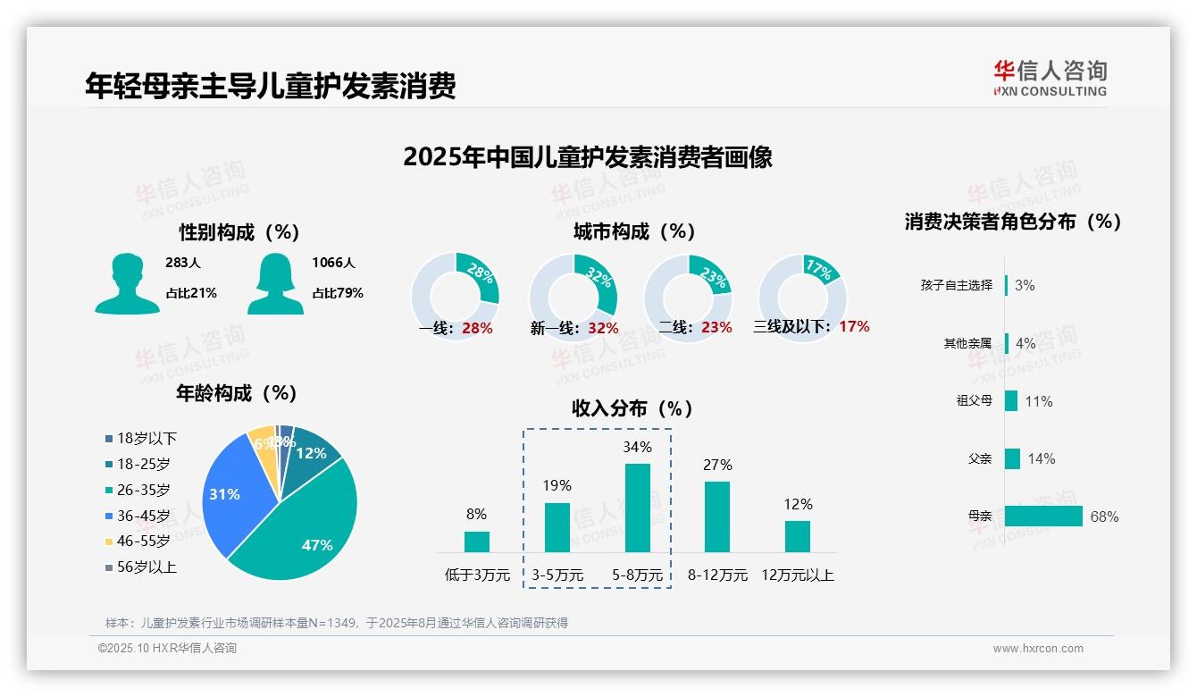 母亲主导68%儿童护发素购买决策——华信人咨询报告深度解析-2025年10月-儿童护发素-38