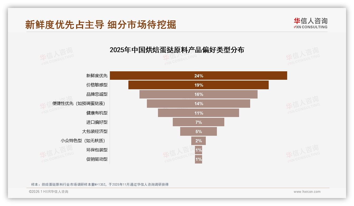 74%用户愿推荐烘焙蛋挞原料却嫌品质不稳，新鲜度成复购关键——华信人咨询报告披露-2026年1月-烘焙蛋挞原料-38