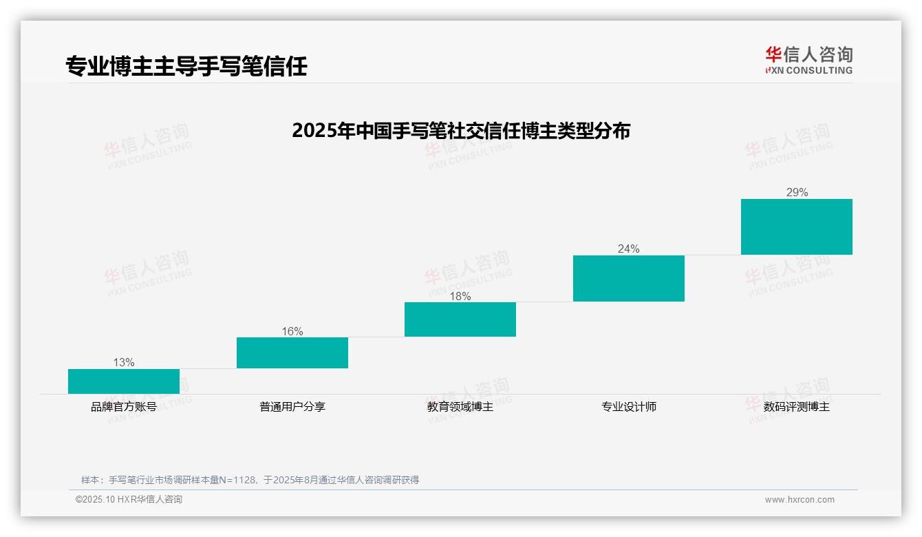 29%消费者最信任数码评测博主——引自华信人咨询消费者调研报告-2025年10月-手写笔-38