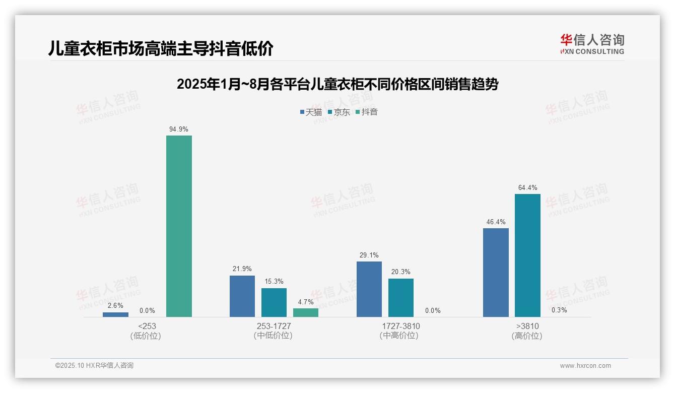 决策参考：华信人咨询报告强调抖音儿童衣柜低价销量占比94.9%-2025年10月-儿童衣柜-38