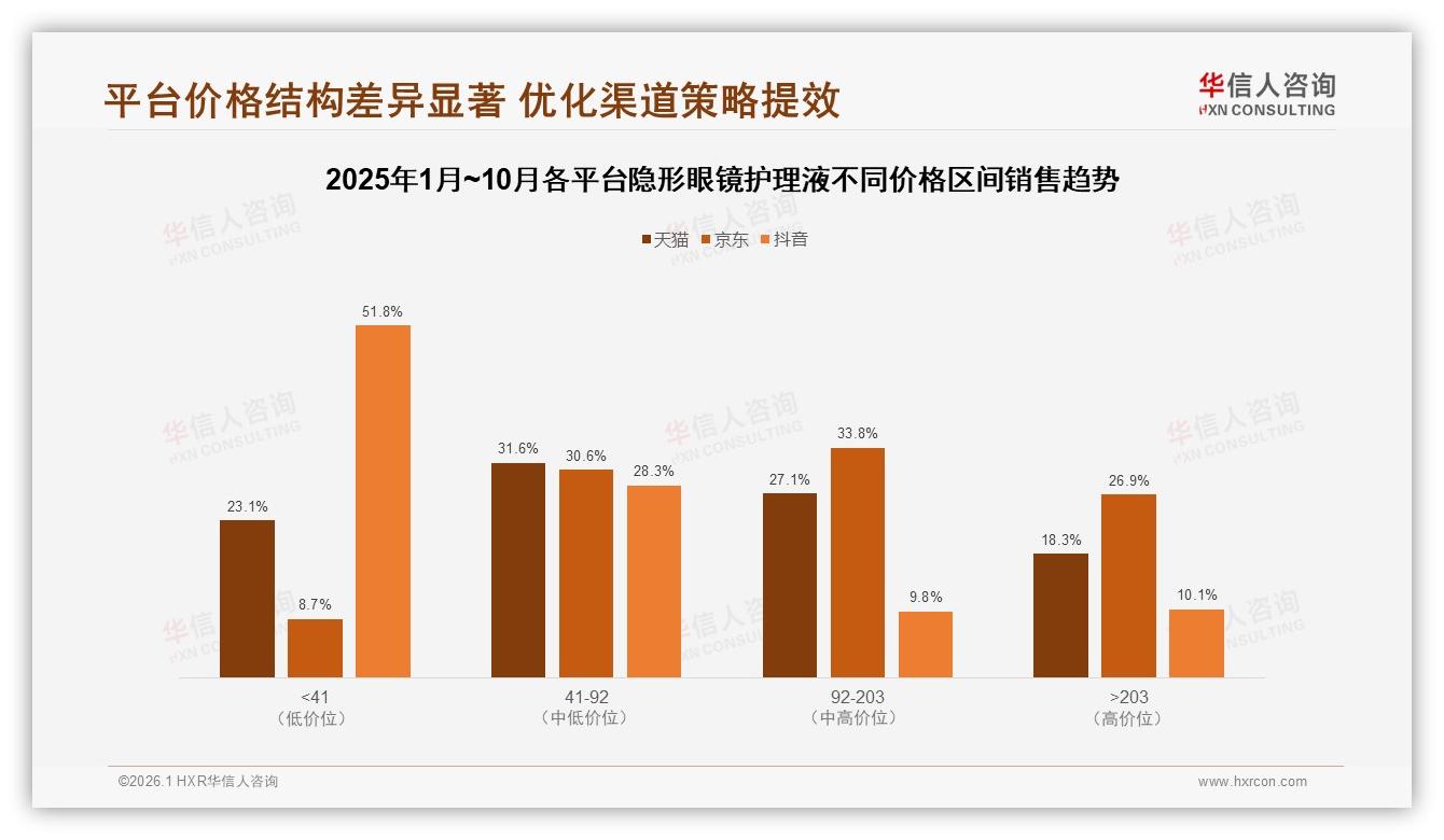 58%消费者接受涨价10%隐形眼镜护理液品牌忠诚度高但促销依赖40%——华信人咨询研报速览-2026年1月-隐形眼镜护理液-38