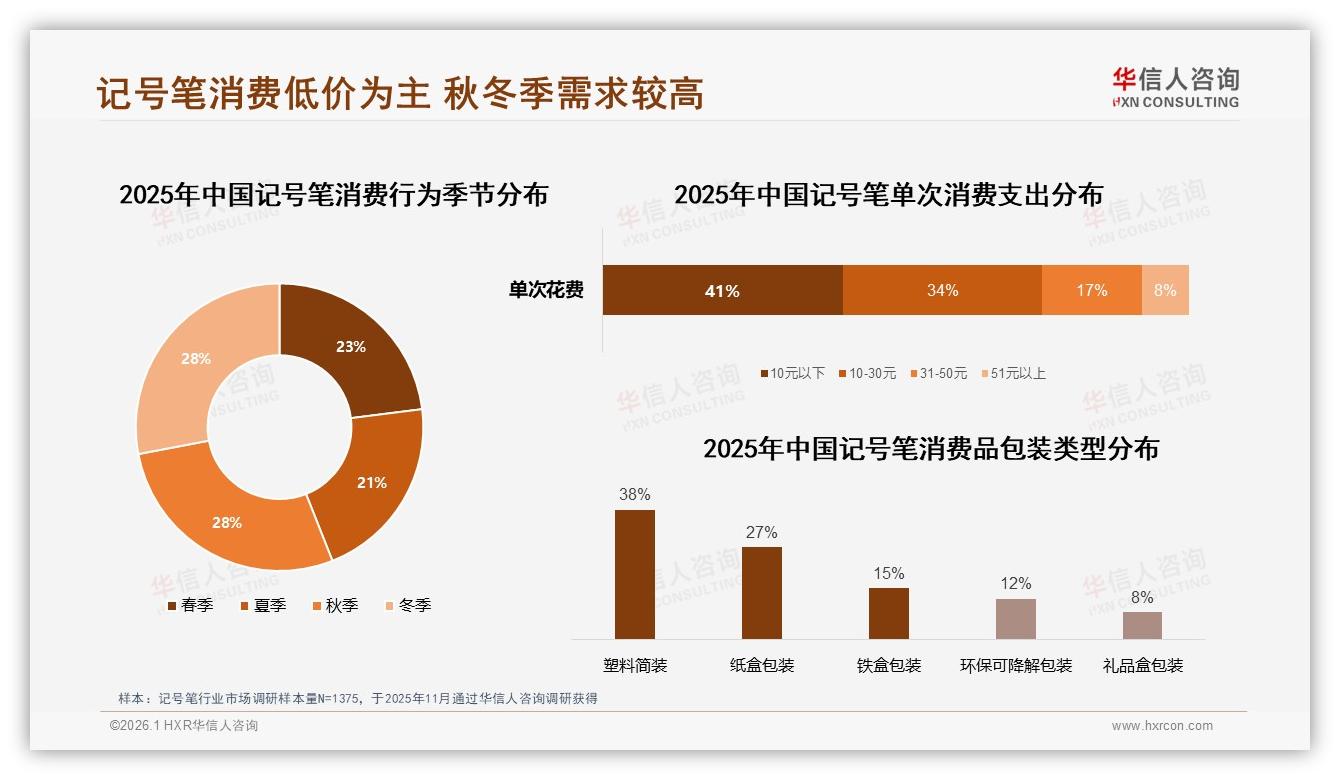 每季度买一次记号笔占31%，华信人咨询称季节营销决定增量-2026年1月-记号笔-38
