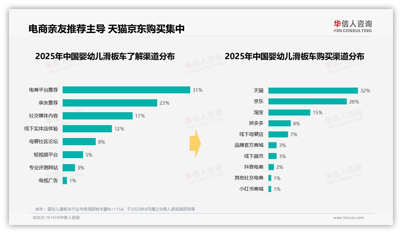 华信人咨询报告解读：为何说73%消费者选择100~300元支出-2025年10月-婴幼儿滑板车-38