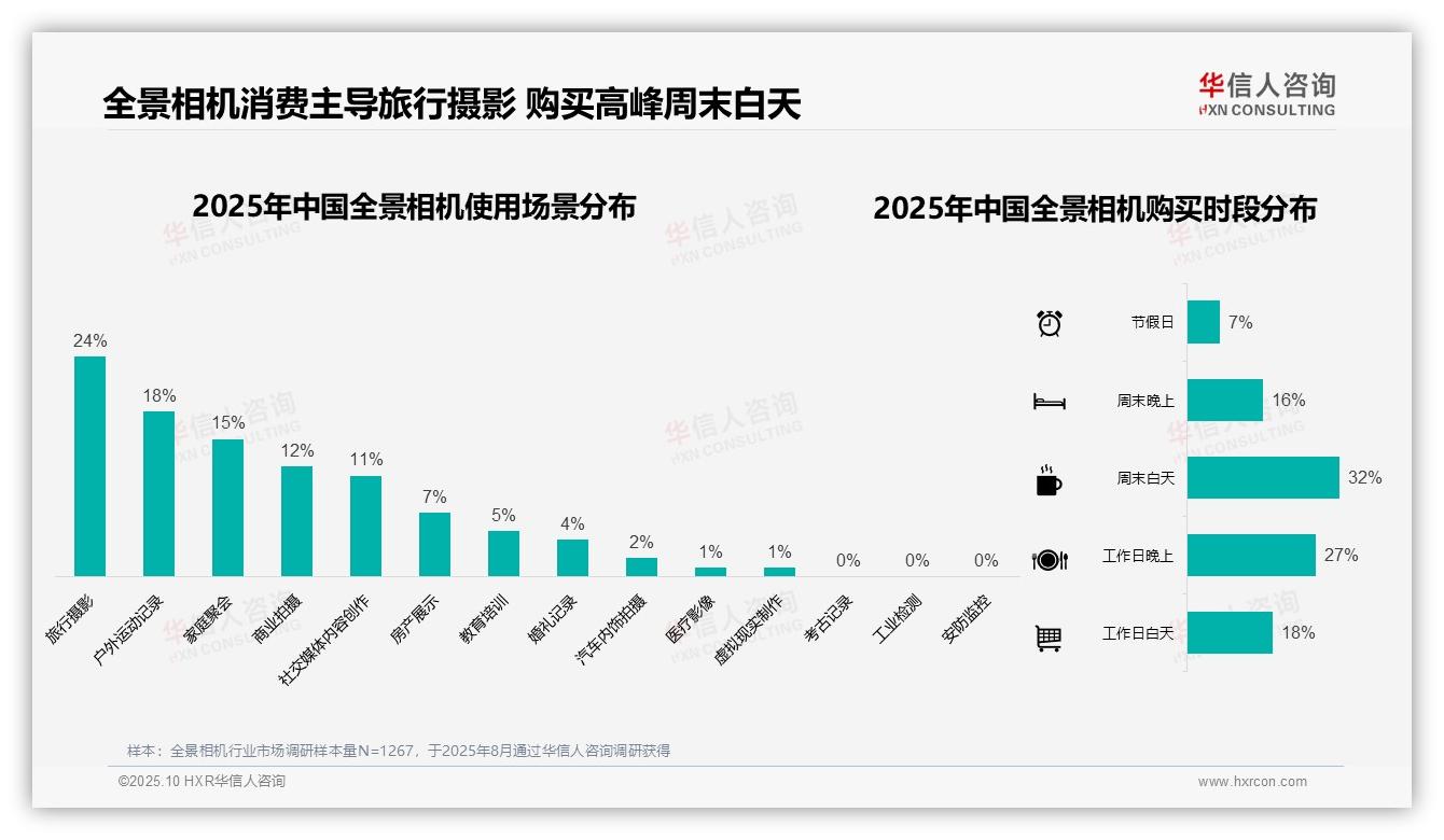 华信人咨询报告核心结论：42%全景相机消费者选择中档价位-2025年10月-全景相机-38