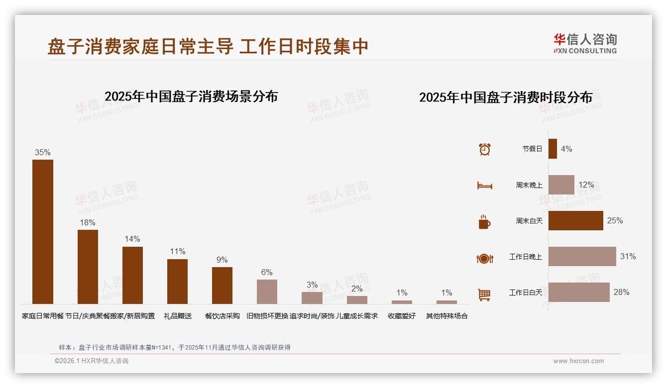 华信人咨询数据洞察：52%女性38%主妇主导盘子家庭日常消费-2026年1月-盘子-38