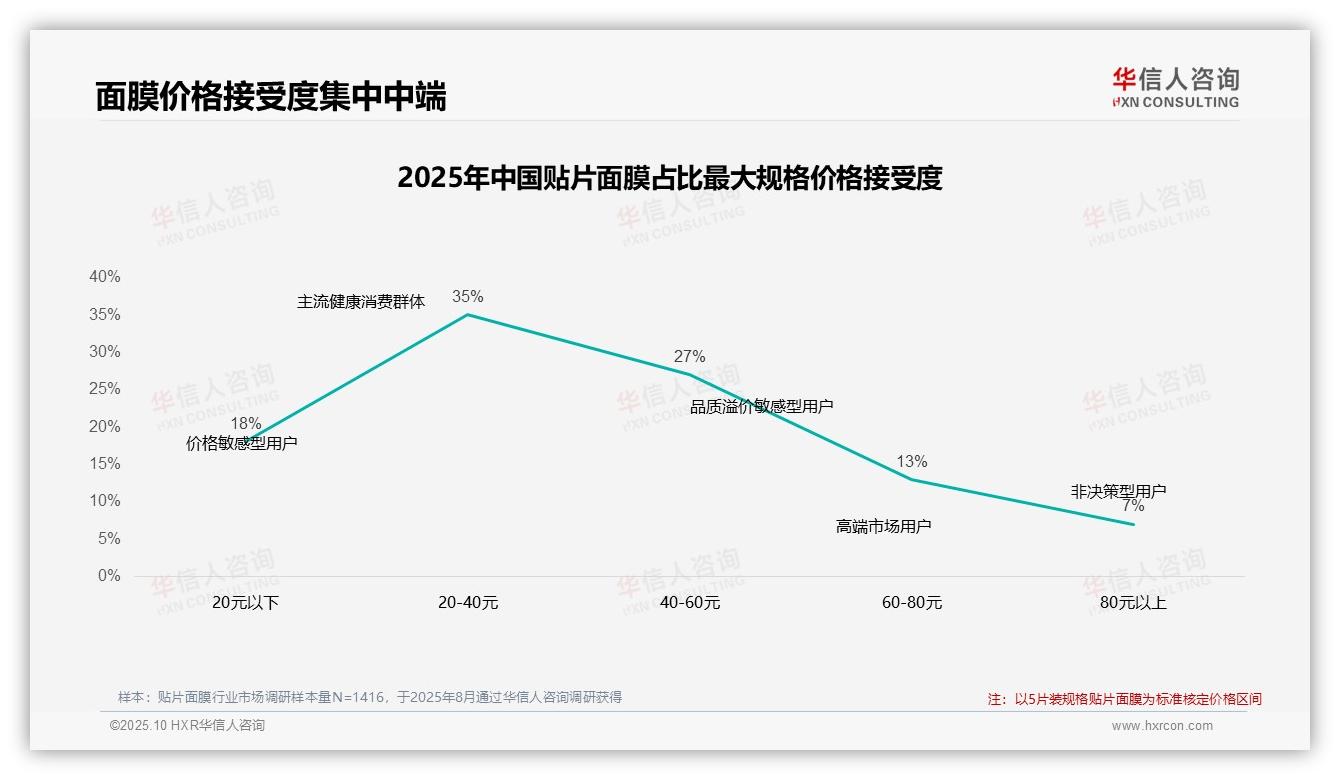 46%消费者依赖促销购买贴片面膜，华信人咨询年度报告精华-2025年10月-贴片面膜-38