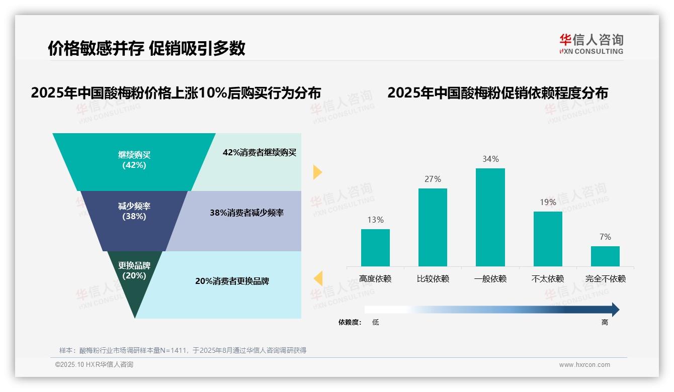 42%酸梅粉消费者在价格上涨后仍购买，华信人咨询年度报告精华-2025年10月-酸梅粉-38