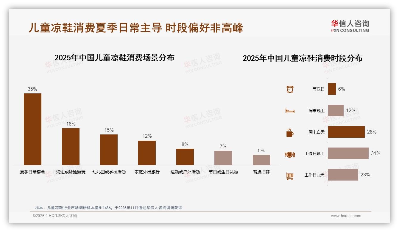 57%夏季销售集中，儿童凉鞋反季营销提前锁客策略解析——华信人咨询年度复盘-2026年1月-儿童凉鞋-38