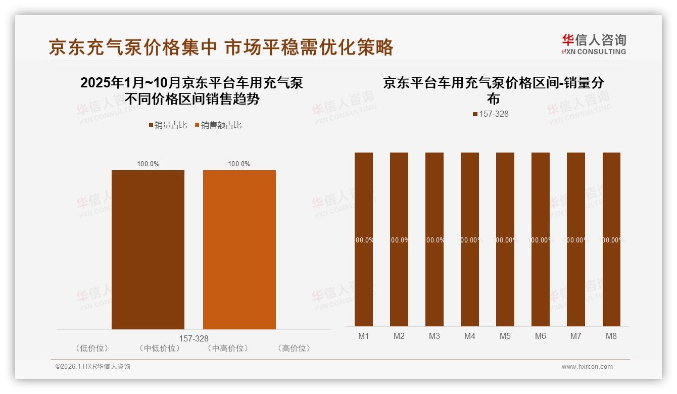 京东独占157~328元中高端，车用充气泵100%集中策略遇瓶颈——华信人咨询趋势雷达-2026年1月-车用充气泵-38