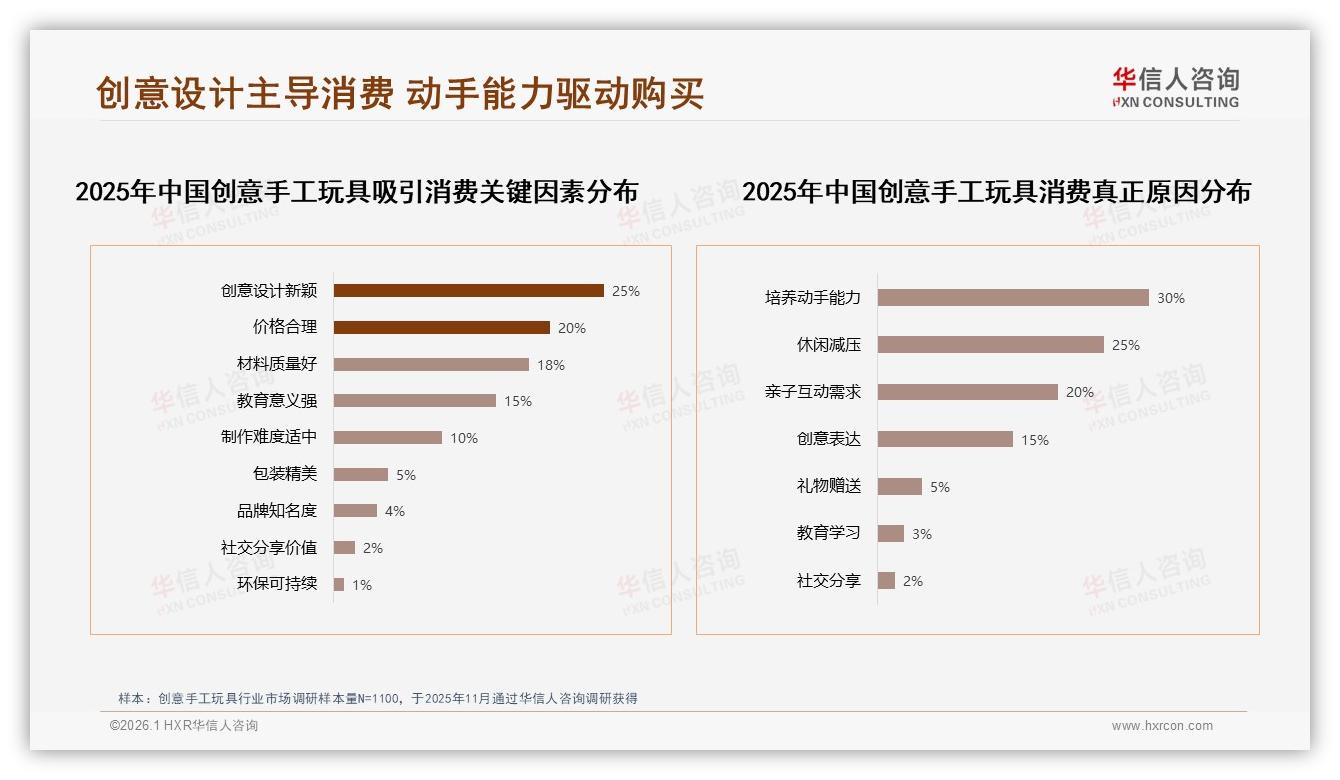冬季消费占35%旺季创意手工玩具如何借寒流造热销量——华信人咨询趋势雷达报告-2026年1月-创意手工玩具-38