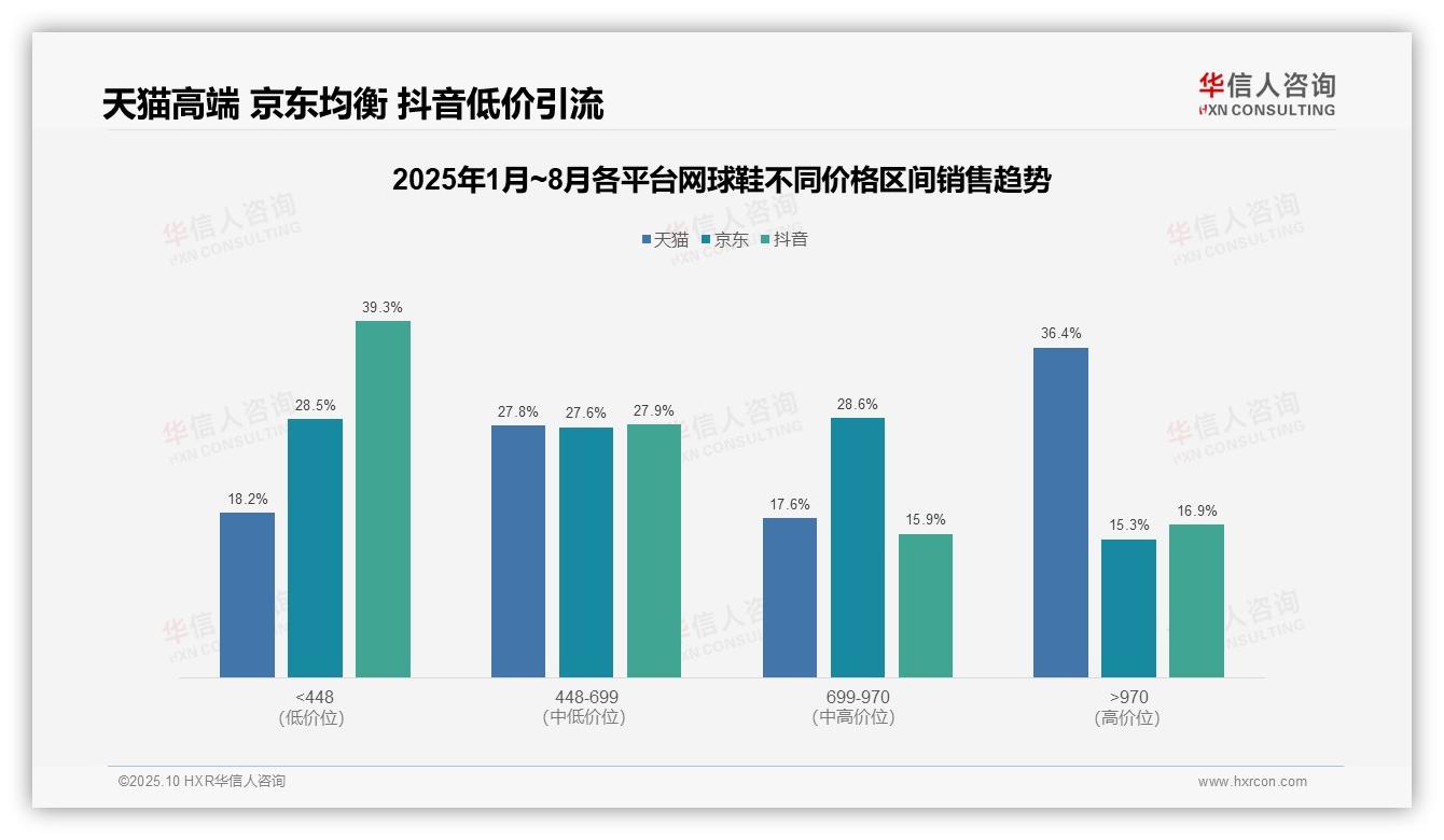 高端网球鞋销售额占比36.4%驱动利润增长——华信人咨询市场研究报告-2025年10月-网球鞋-38