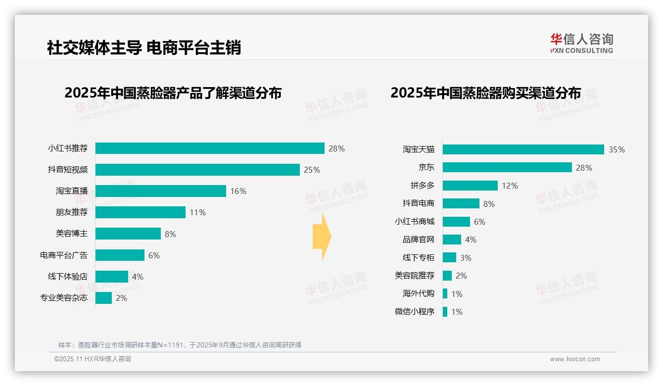 行业风向：华信人咨询报告提出52%消费者晚间使用蒸脸器-2025年11月-蒸脸器-38