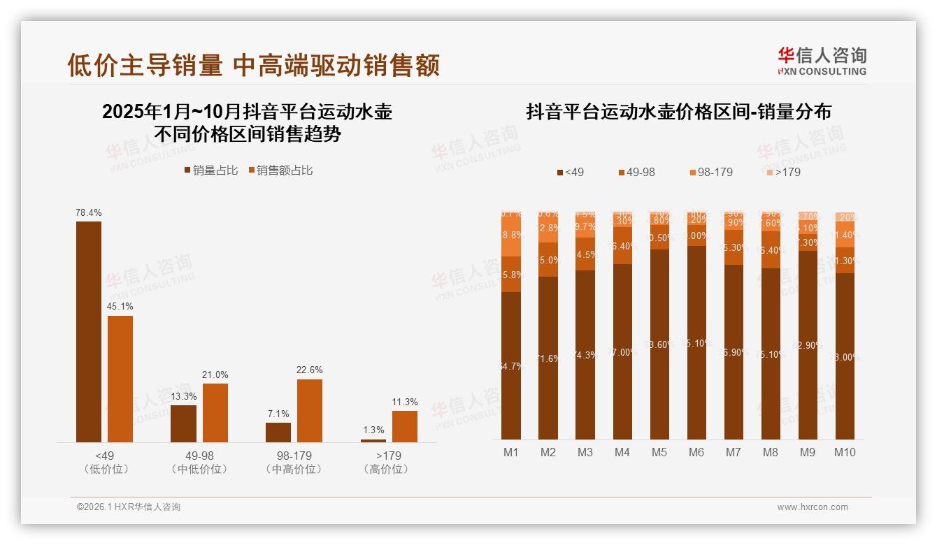 78%抖音销量低于49元运动水壶低价流量入口真相——华信人咨询趋势雷达报告-2026年1月-运动水壶-38