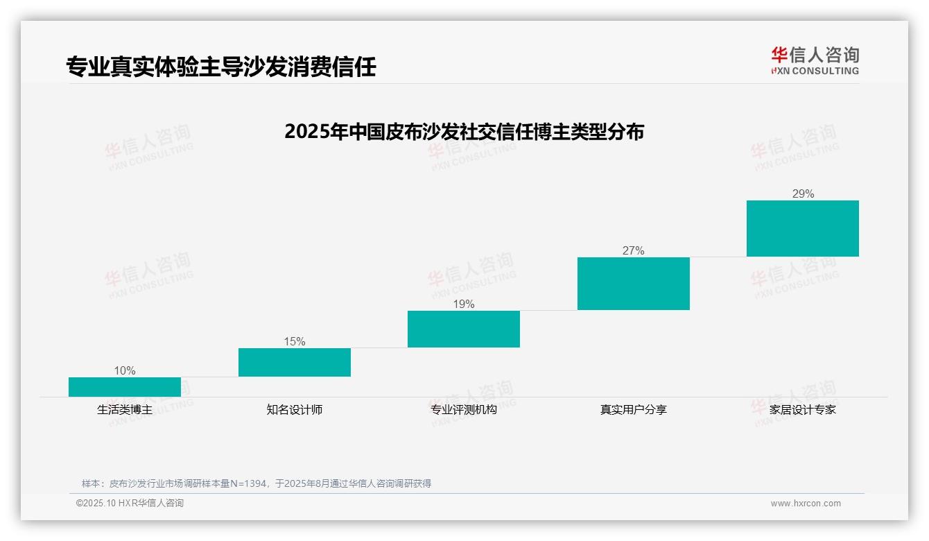 华信人咨询报告解读：为何说56%皮布沙发消费者信任专业真实-2025年10月-皮布沙发-38