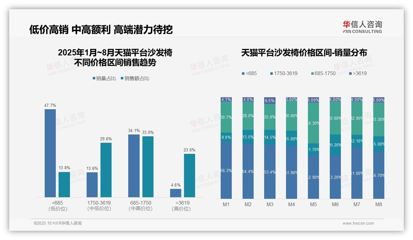 中高端沙发椅贡献62.8%销售额——华信人咨询市场研究报告-2025年10月-沙发椅-38
