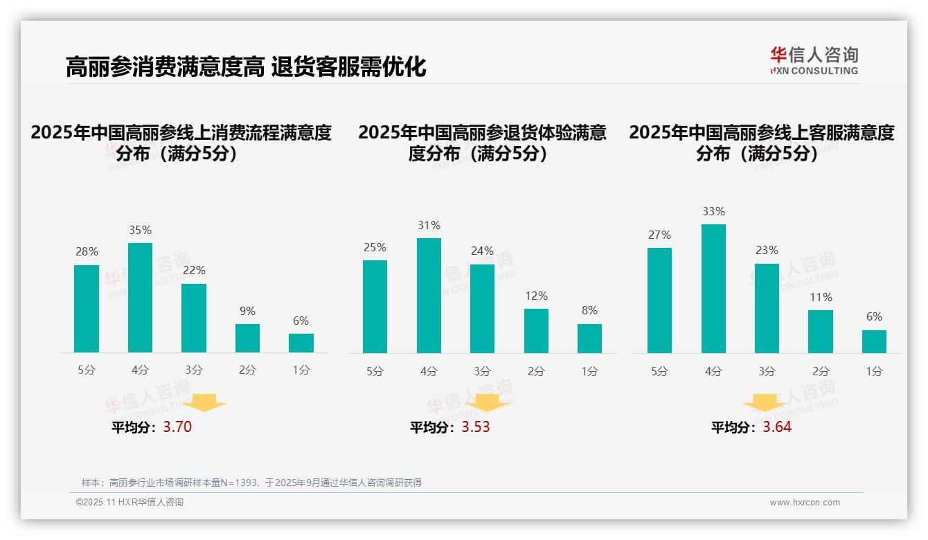 华信人咨询证实：口碑推荐31%主导高丽参消费决策-2025年11月-高丽参-38